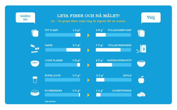 Infografik som visar vilka kolhydrater du kan byta ut mot mer fiberrika kolhydrater
